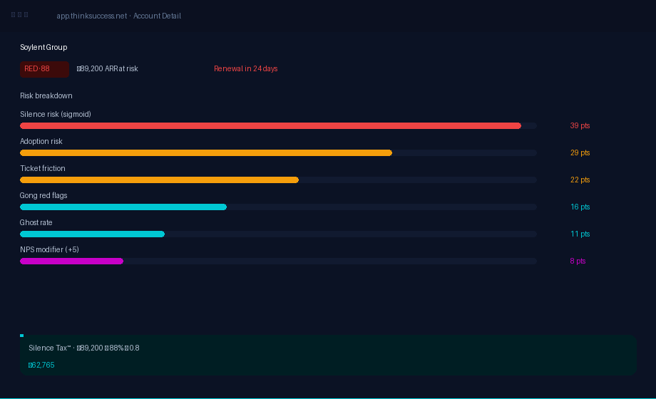 SuccessEngine Account Detail for Soylent Group showing risk score 88, a risk decomposition chart, and the CSM sentiment note explaining a budget freeze.