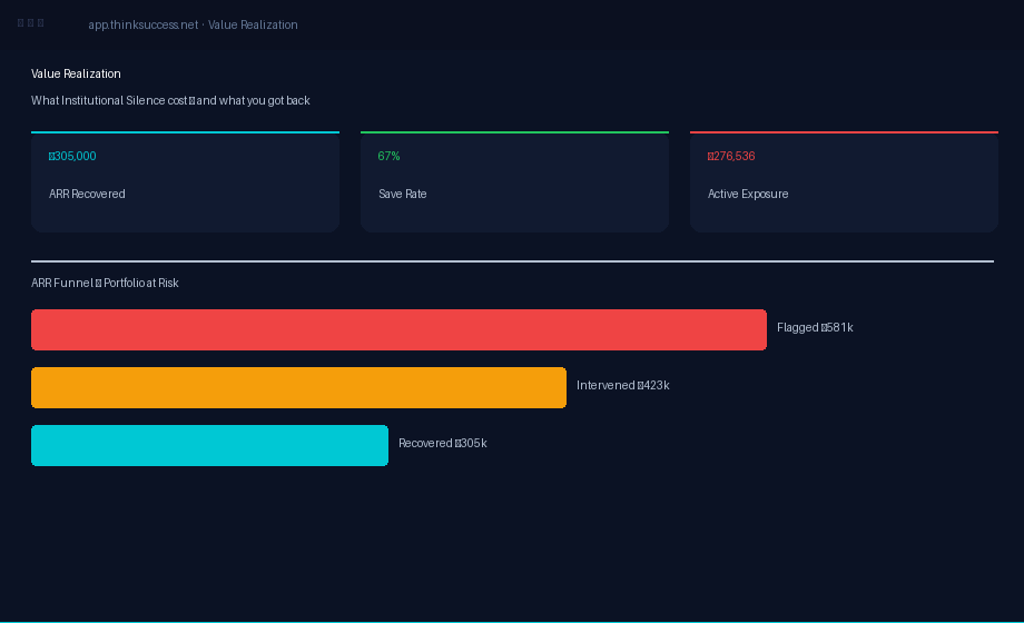 SuccessEngine Value Realization dashboard showing £305,000 ARR recovered, 67% save rate, and an ARR funnel from recovered to active exposure.